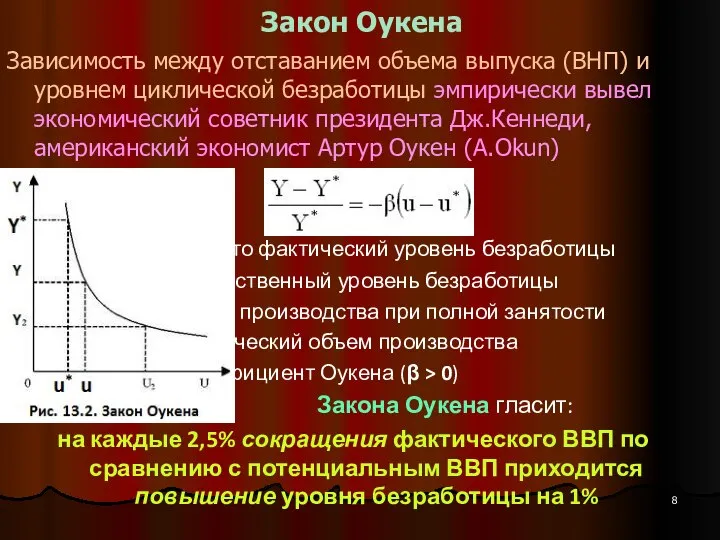 Закон Оукена Зависимость между отставанием объема выпуска (ВНП) и уровнем циклической