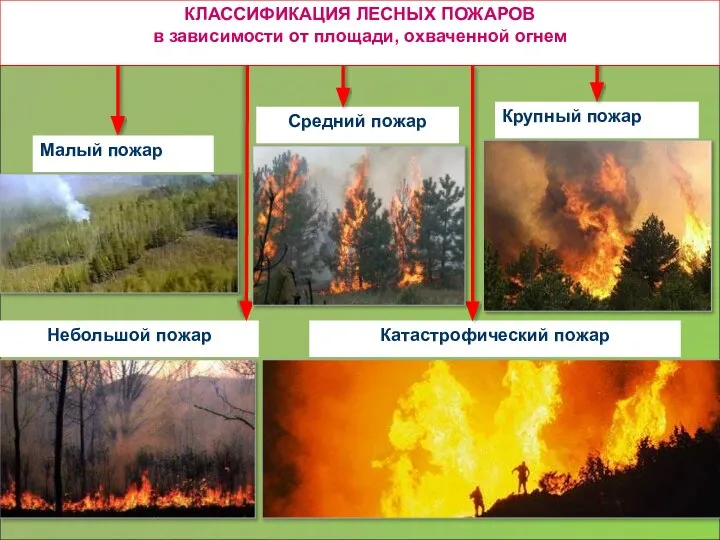 Малый пожар Небольшой пожар Средний пожар Крупный пожар Катастрофический пожар КЛАССИФИКАЦИЯ