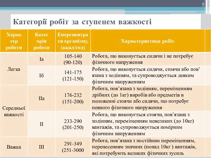 Категорії робіт за ступенем важкості