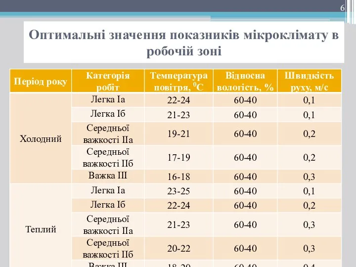 Оптимальні значення показників мікроклімату в робочій зоні