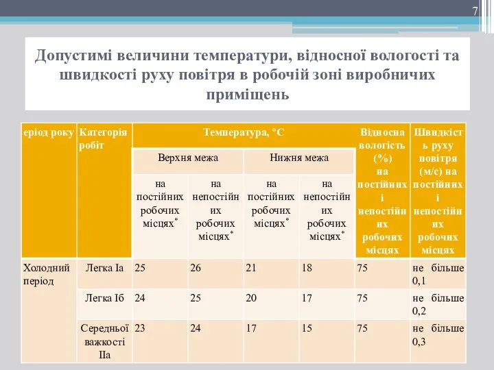 Допустимі величини температури, відносної вологості та швидкості руху повітря в робочій зоні виробничих приміщень