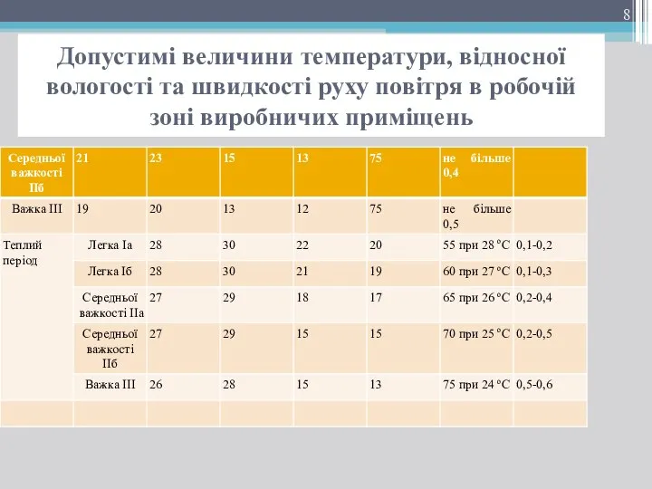 Допустимі величини температури, відносної вологості та швидкості руху повітря в робочій зоні виробничих приміщень