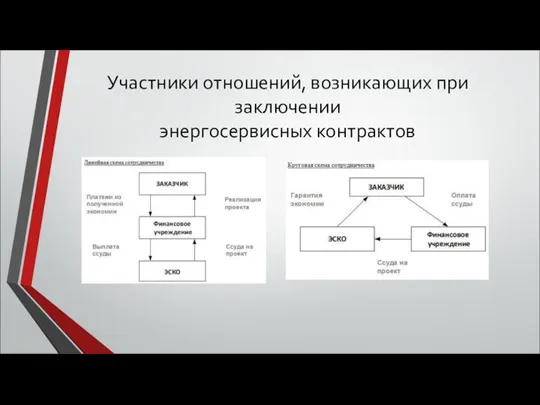 Участники отношений, возникающих при заключении энергосервисных контрактов