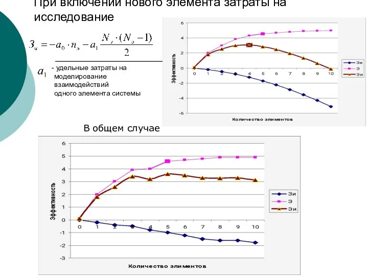 При включении нового элемента затраты на исследование удельные затраты на моделирование