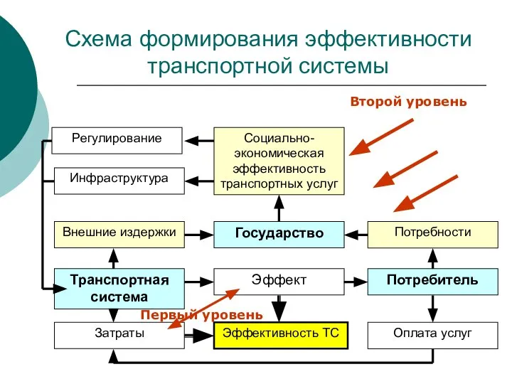 Схема формирования эффективности транспортной системы Первый уровень Второй уровень