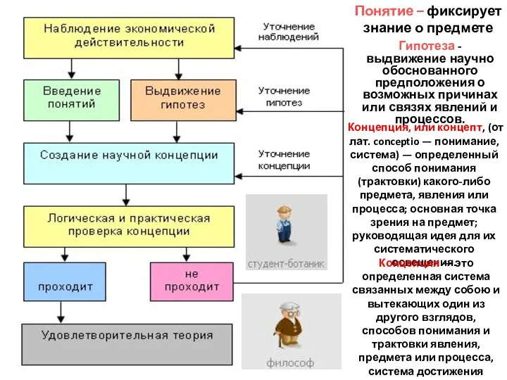 Гипотеза - выдвижение научно обоснованного предположения о возможных причинах или связях