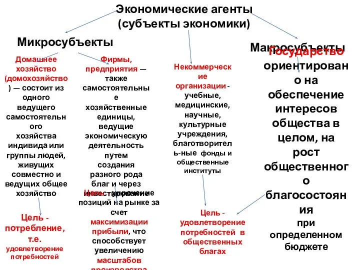 Экономические агенты (субъекты экономики) Микросубъекты Макросубъекты Домашнее хозяйство (домохозяйство) — состоит