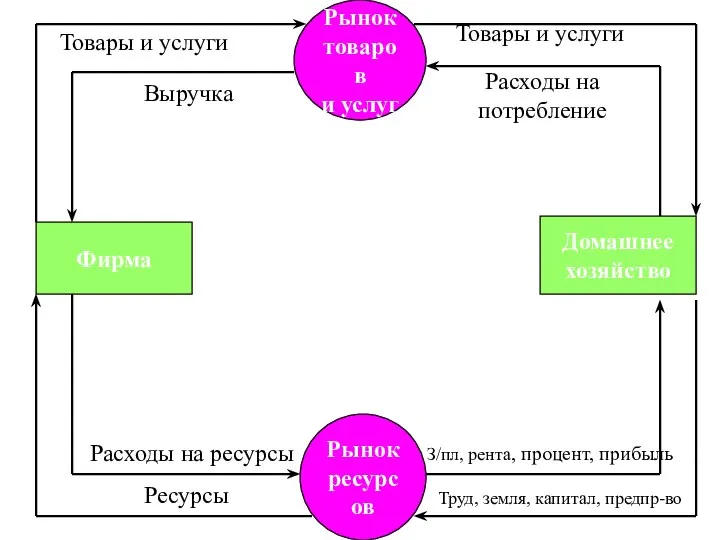 Фирма Домашнее хозяйство Рынок товаров и услуг Рынок ресурсов Труд, земля,