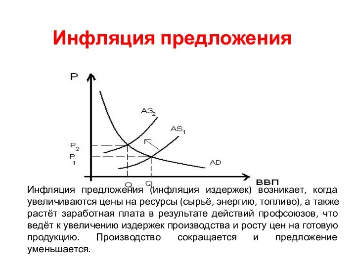 Инфляция предложения (инфляция издержек) возникает, когда увеличиваются цены на ресурсы (сырьё,