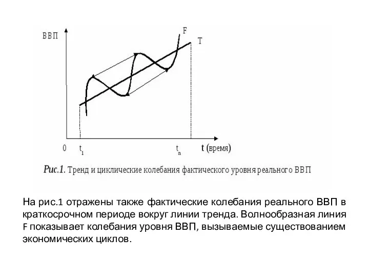 На рис.1 отражены также фактические колебания реального ВВП в краткосрочном периоде