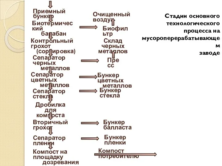 Стадии основного технологического процесса на мусороперерабатывающем заводе Приемный бункер Биотермический барабан