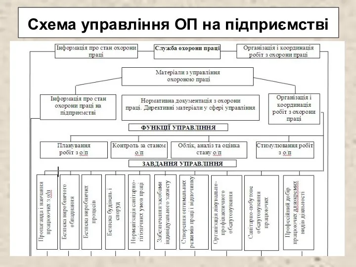 Схема управління ОП на підприємстві