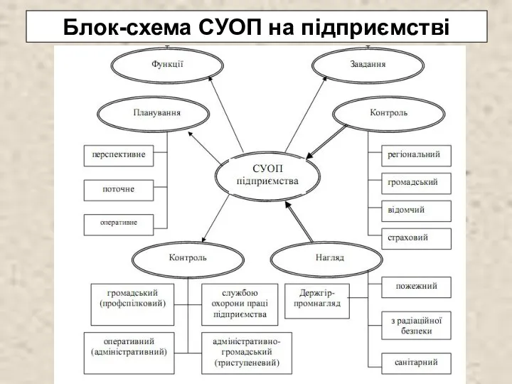 Блок-схема СУОП на підприємстві