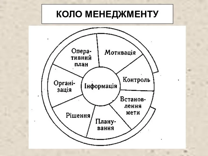 КОЛО МЕНЕДЖМЕНТУ