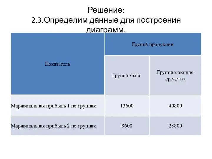 Решение: 2.3.Определим данные для построения диаграмм.