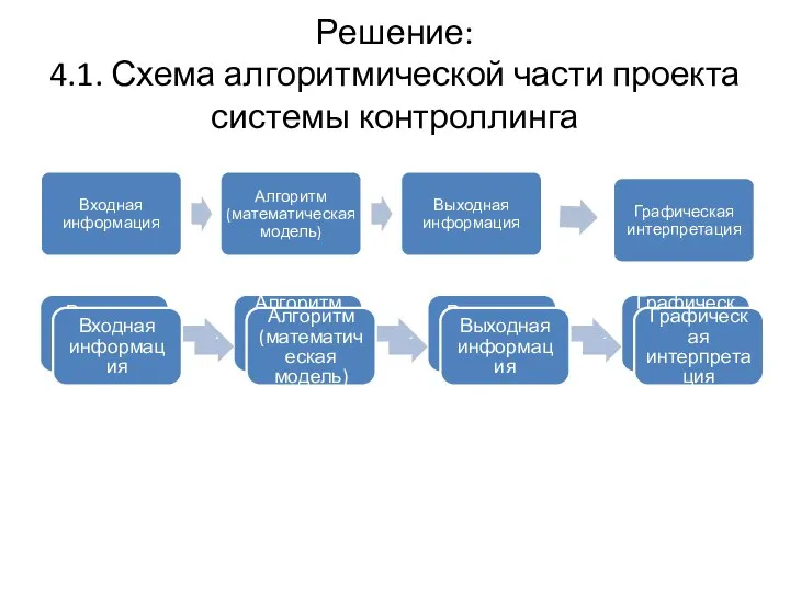 Решение: 4.1. Схема алгоритмической части проекта системы контроллинга Входная информация Алгоритм