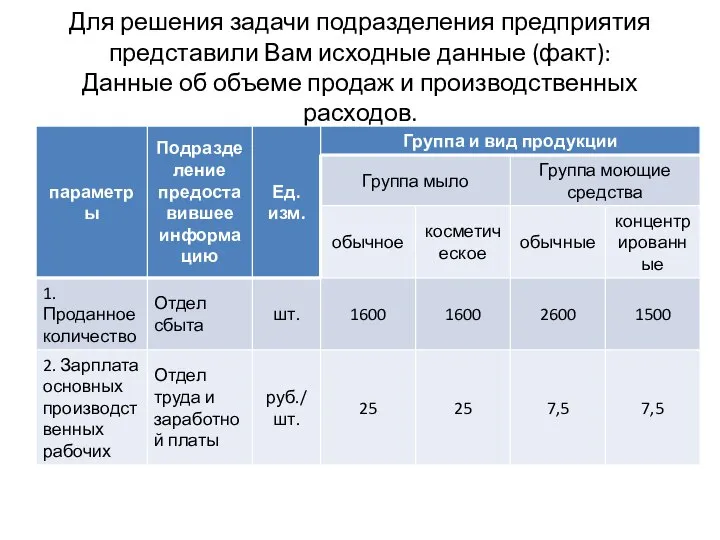 Для решения задачи подразделения предприятия представили Вам исходные данные (факт): Данные