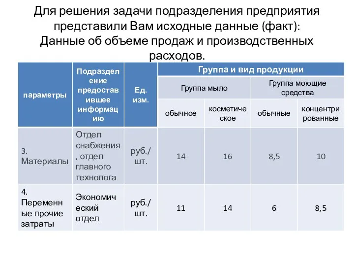 Для решения задачи подразделения предприятия представили Вам исходные данные (факт): Данные