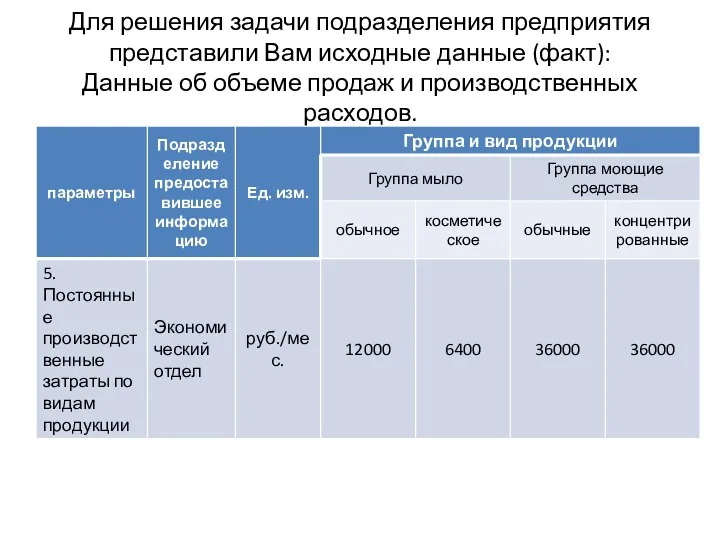 Для решения задачи подразделения предприятия представили Вам исходные данные (факт): Данные