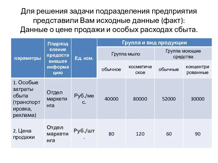 Для решения задачи подразделения предприятия представили Вам исходные данные (факт): Данные