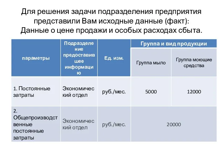 Для решения задачи подразделения предприятия представили Вам исходные данные (факт): Данные