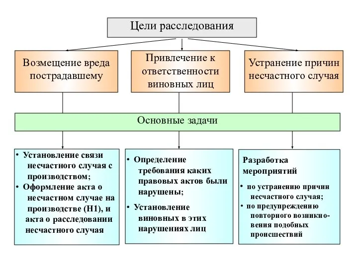 Цели расследования Возмещение вреда пострадавшему Привлечение к ответственности виновных лиц Устранение