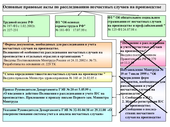 Основные правовые акты по расследованию несчастных случаев на производстве Трудовой кодекс