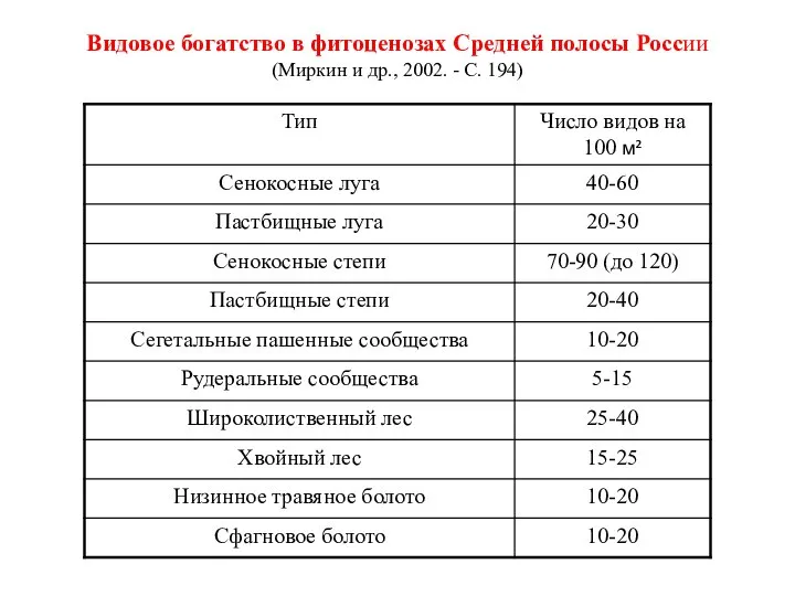 Видовое богатство в фитоценозах Средней полосы России (Миркин и др., 2002. - С. 194)
