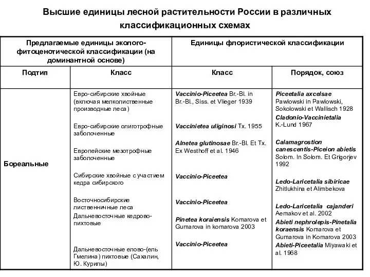 Высшие единицы лесной растительности России в различных классификационных схемах