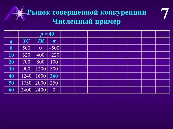 7 Рынок совершенной конкуренции Численный пример