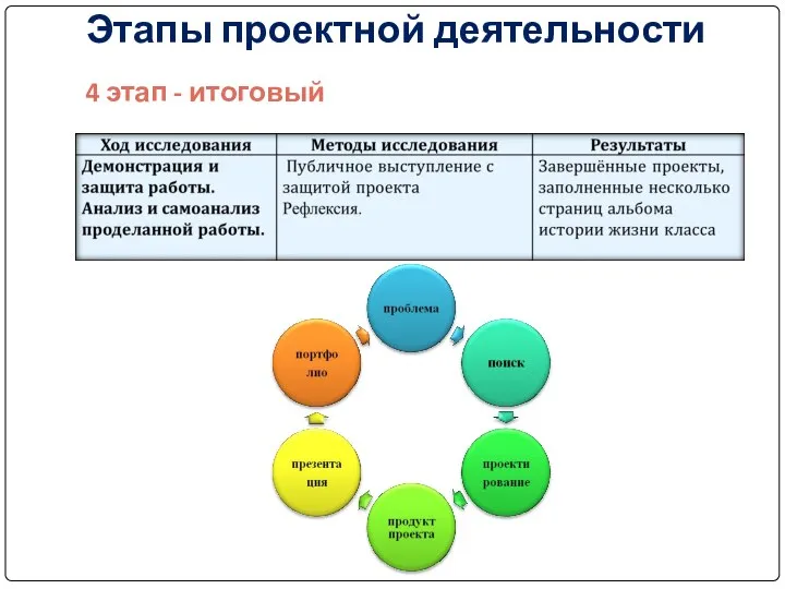 Этапы проектной деятельности 4 этап - итоговый