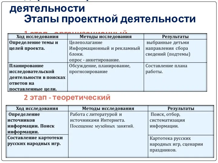 Этапы проектной деятельности 1 этап - организационный 2 этап - теоретический Содержание проектной деятельности