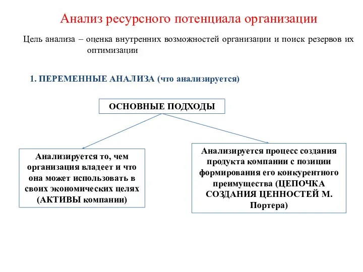 Анализ ресурсного потенциала организации Цель анализа – оценка внутренних возможностей организации