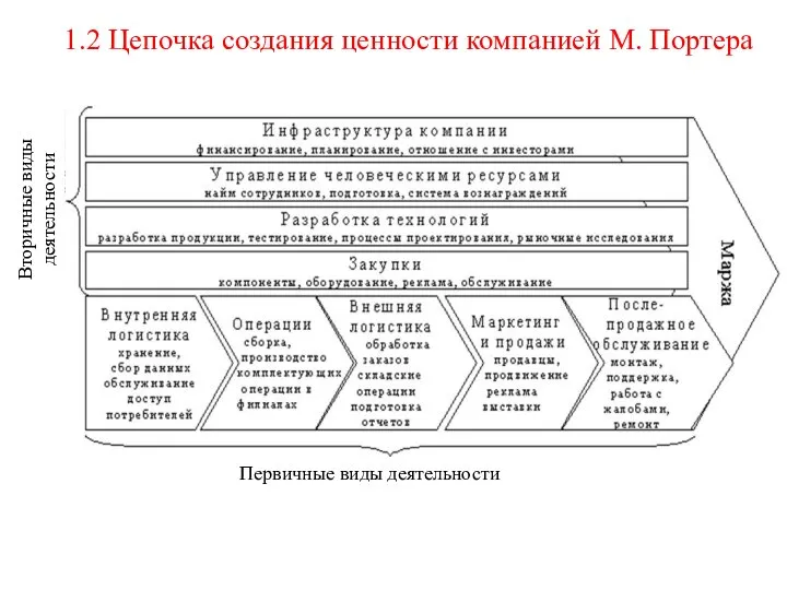 1.2 Цепочка создания ценности компанией М. Портера Первичные виды деятельности Вторичные виды деятельности