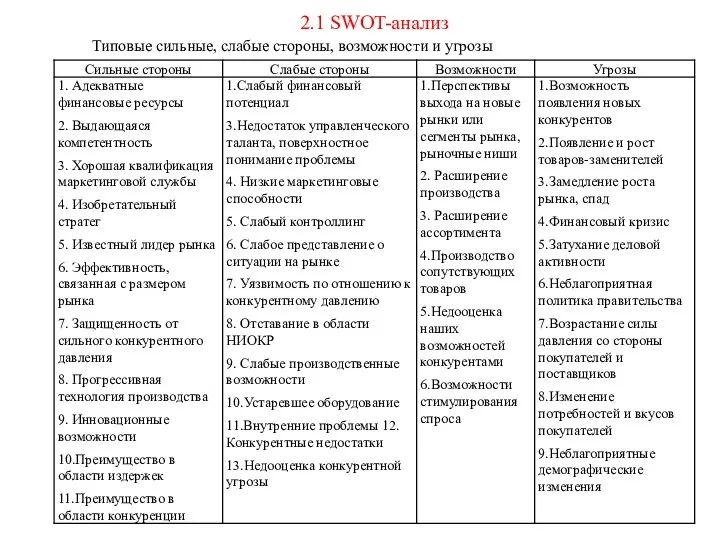 2.1 SWOT-анализ Типовые сильные, слабые стороны, возможности и угрозы