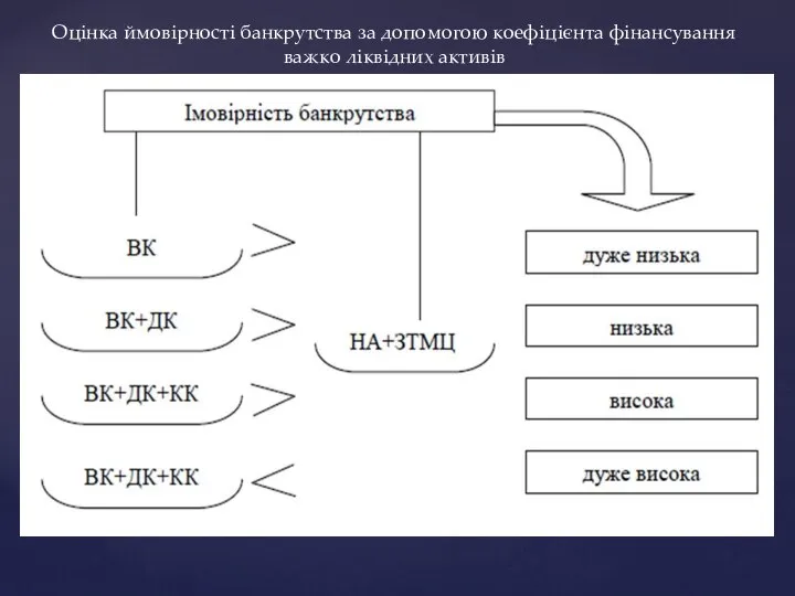 Оцінка ймовірності банкрутства за допомогою коефіцієнта фінансування важко ліквідних активів