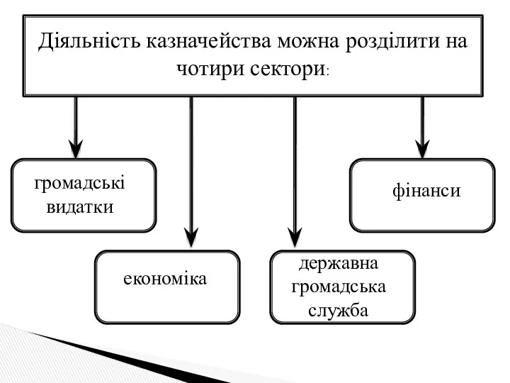 Діяльність казначейства можна розділити на чотири сектори: громадські видатки фінанси економіка державна громадська служба