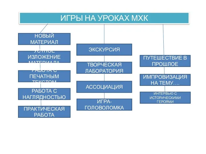 ИГРЫ НА УРОКАХ МХК НОВЫЙ МАТЕРИАЛ УСТНОЕ ИЗЛОЖЕНИЕ МАТЕРИАЛА РАБОТА С