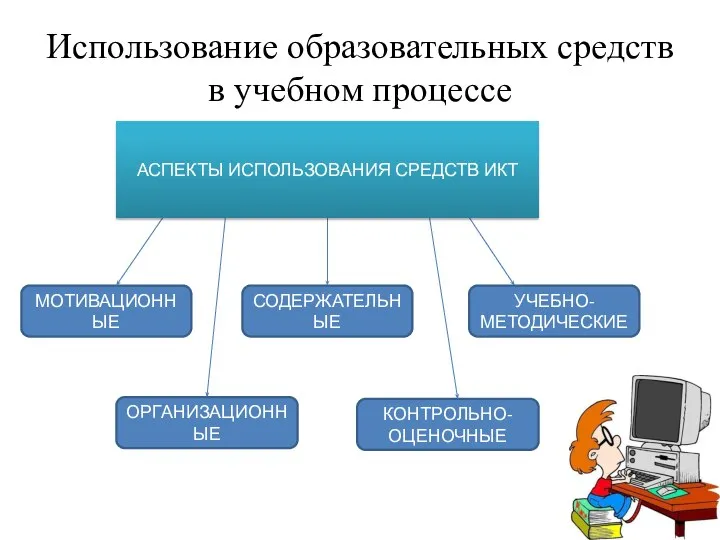 Использование образовательных средств в учебном процессе АСПЕКТЫ ИСПОЛЬЗОВАНИЯ СРЕДСТВ ИКТ