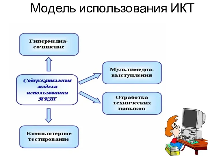 Модель использования ИКТ