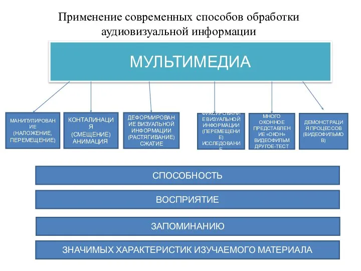 Применение современных способов обработки аудиовизуальной информации