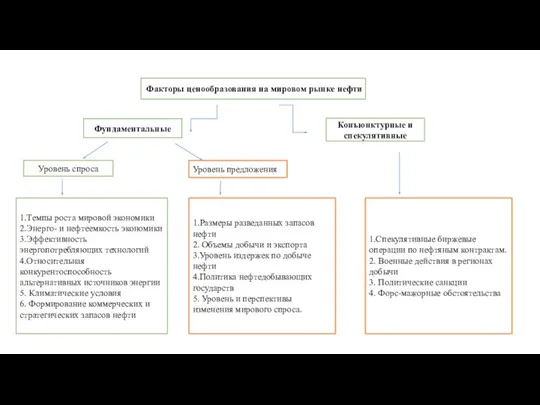 Факторы ценообразования на мировом рынке нефти Фундаментальные Конъюнктурные и спекулятивные Уровень