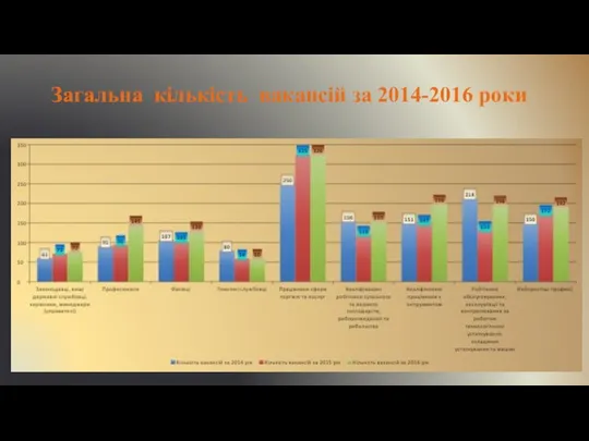 Загальна кількість вакансій за 2014-2016 роки