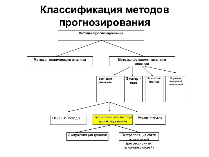 Классификация методов прогнозирования