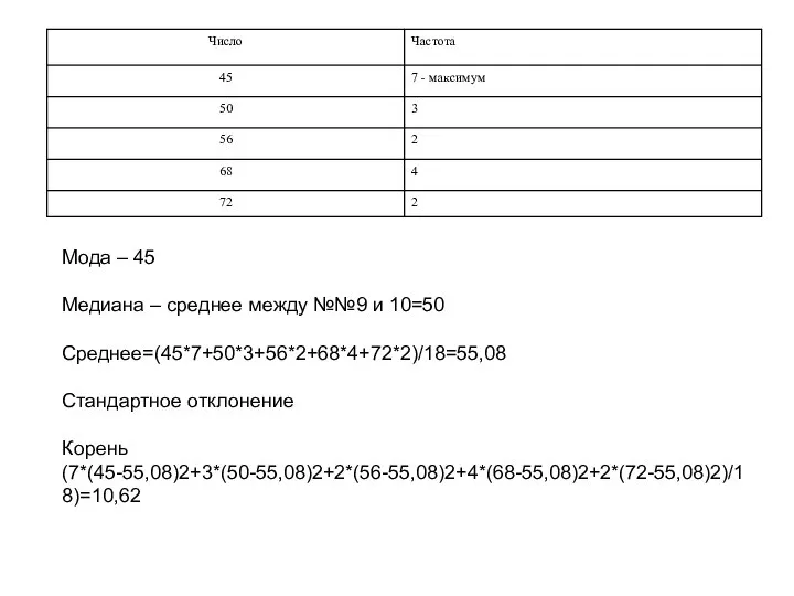 Мода – 45 Медиана – среднее между №№9 и 10=50 Среднее=(45*7+50*3+56*2+68*4+72*2)/18=55,08 Стандартное отклонение Корень(7*(45-55,08)2+3*(50-55,08)2+2*(56-55,08)2+4*(68-55,08)2+2*(72-55,08)2)/18)=10,62