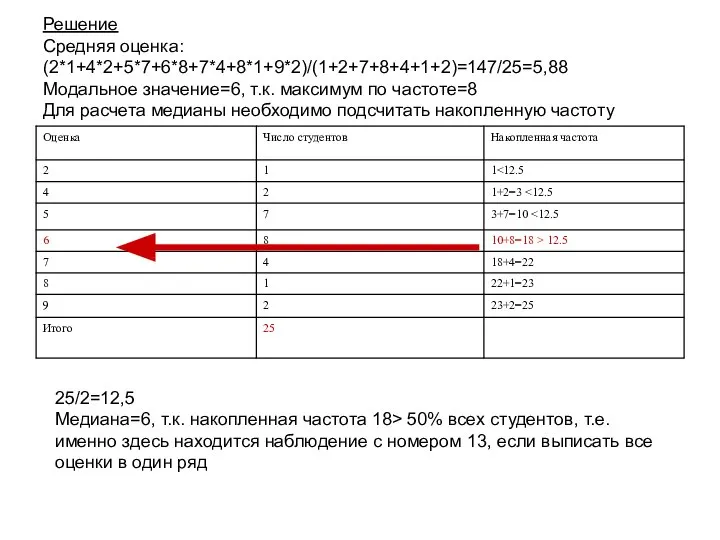 Решение Средняя оценка: (2*1+4*2+5*7+6*8+7*4+8*1+9*2)/(1+2+7+8+4+1+2)=147/25=5,88 Модальное значение=6, т.к. максимум по частоте=8 Для