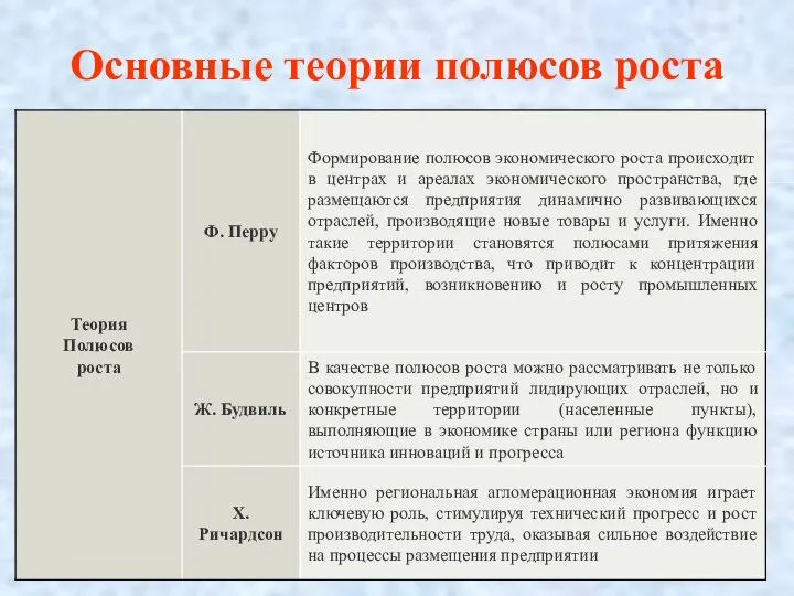 Основные теории полюсов роста