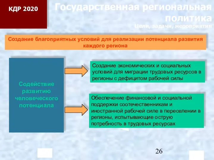 Государственная региональная политика Цели, задачи, мероприятия Содействие развитию человеческого потенциала Создание