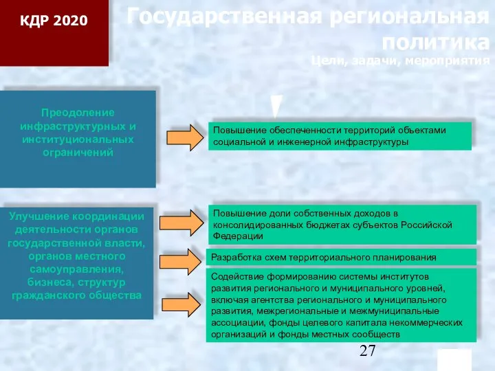 Государственная региональная политика Цели, задачи, мероприятия Преодоление инфраструктурных и институциональных ограничений