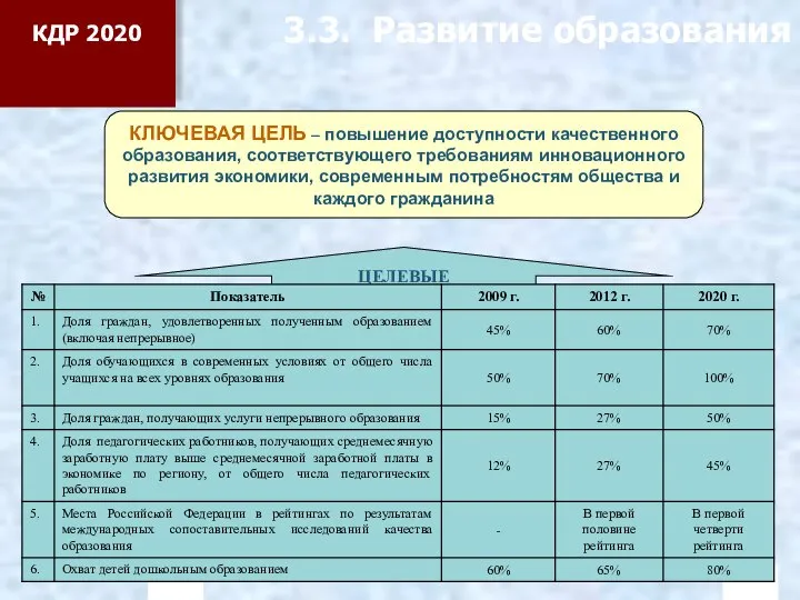 3.3. Развитие образования КЛЮЧЕВАЯ ЦЕЛЬ – повышение доступности качественного образования, соответствующего